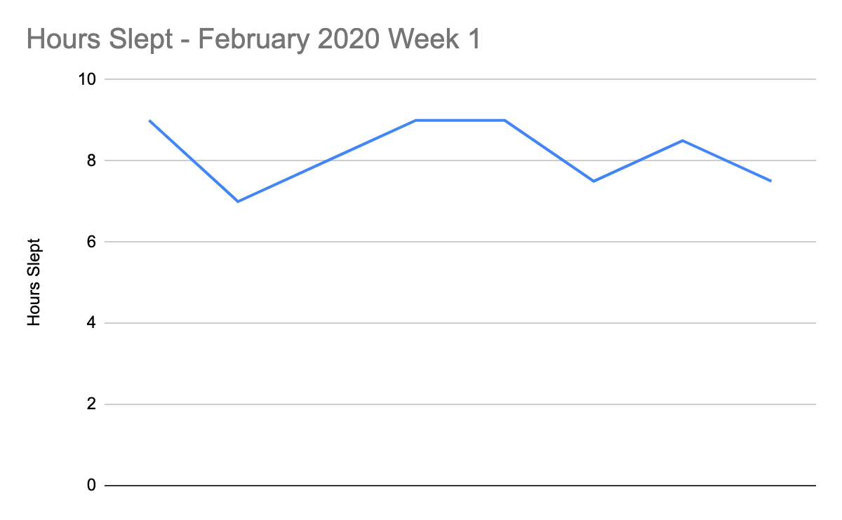 February 2020 Week 1 Hours Slept